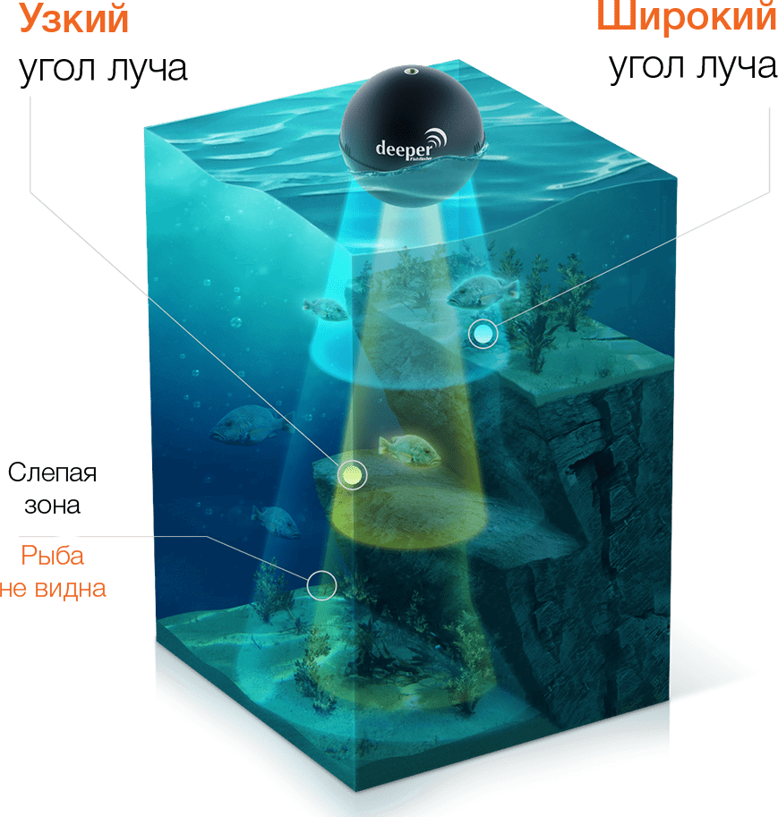 Deeper Fishfinder